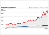 En rojo incremento del 1% ms rico desde el ao 1917 en USA. En azul media de los ingresos del resto 